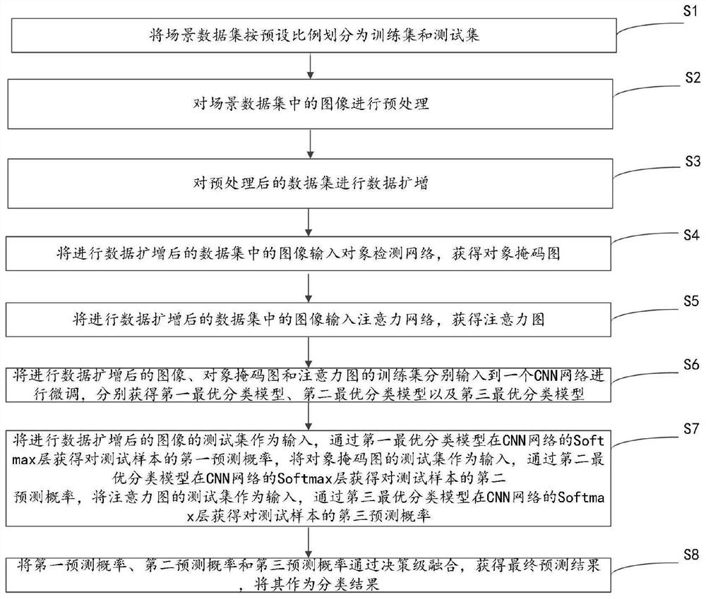 Remote sensing image scene classification method based on multi-branch convolutional neural network fusion