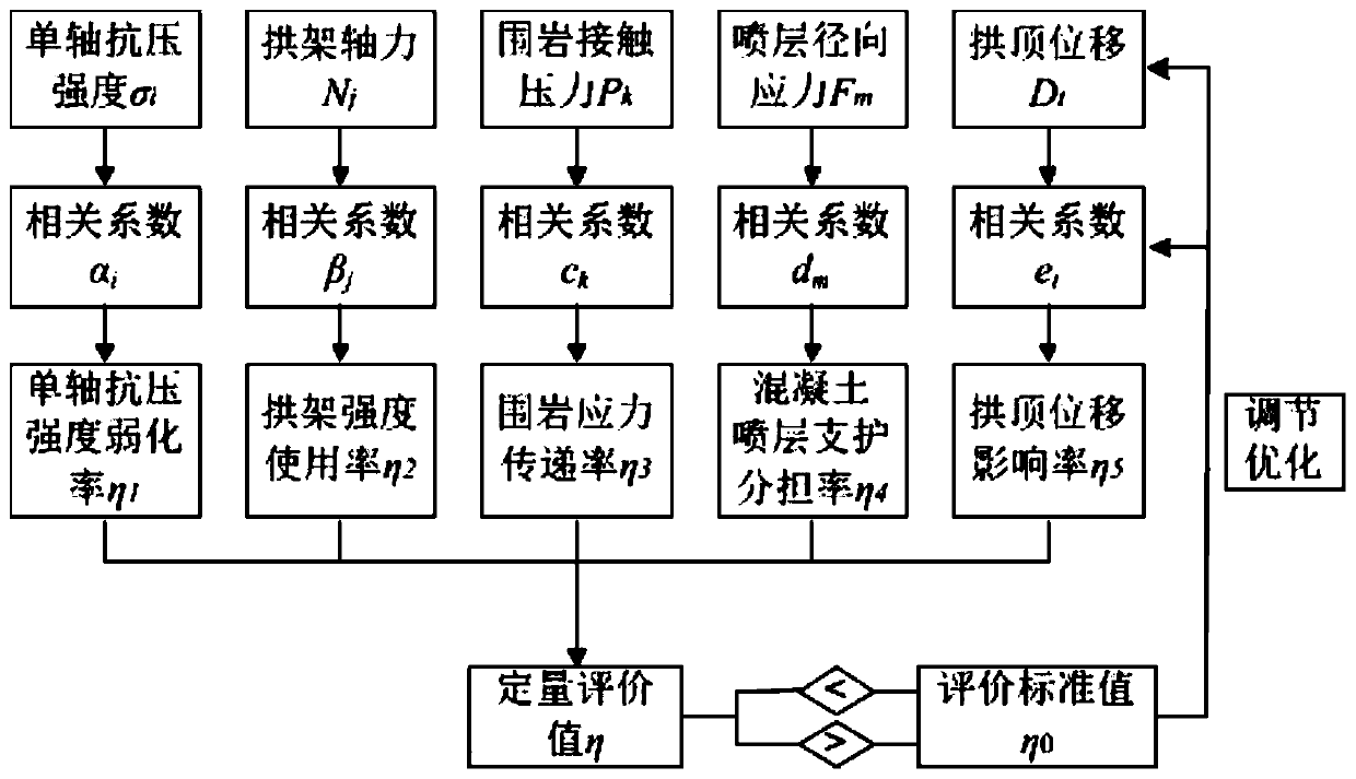 Surrounding rock stability evaluation method for tunnel down-traversing goaf