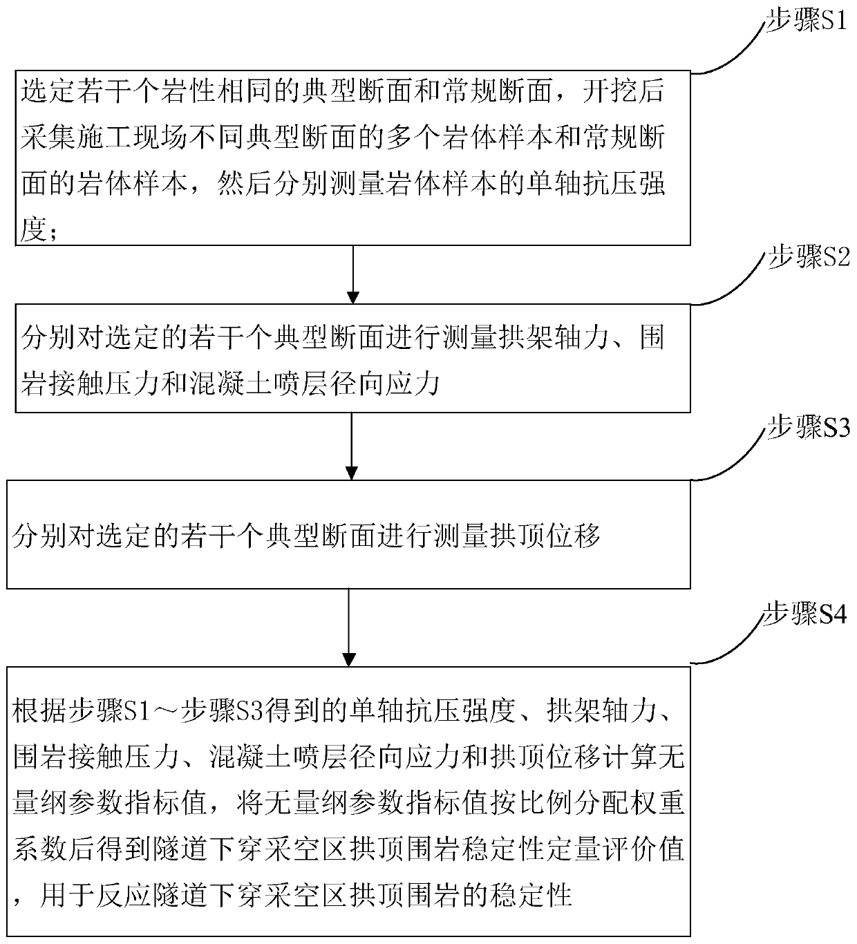 Surrounding rock stability evaluation method for tunnel down-traversing goaf