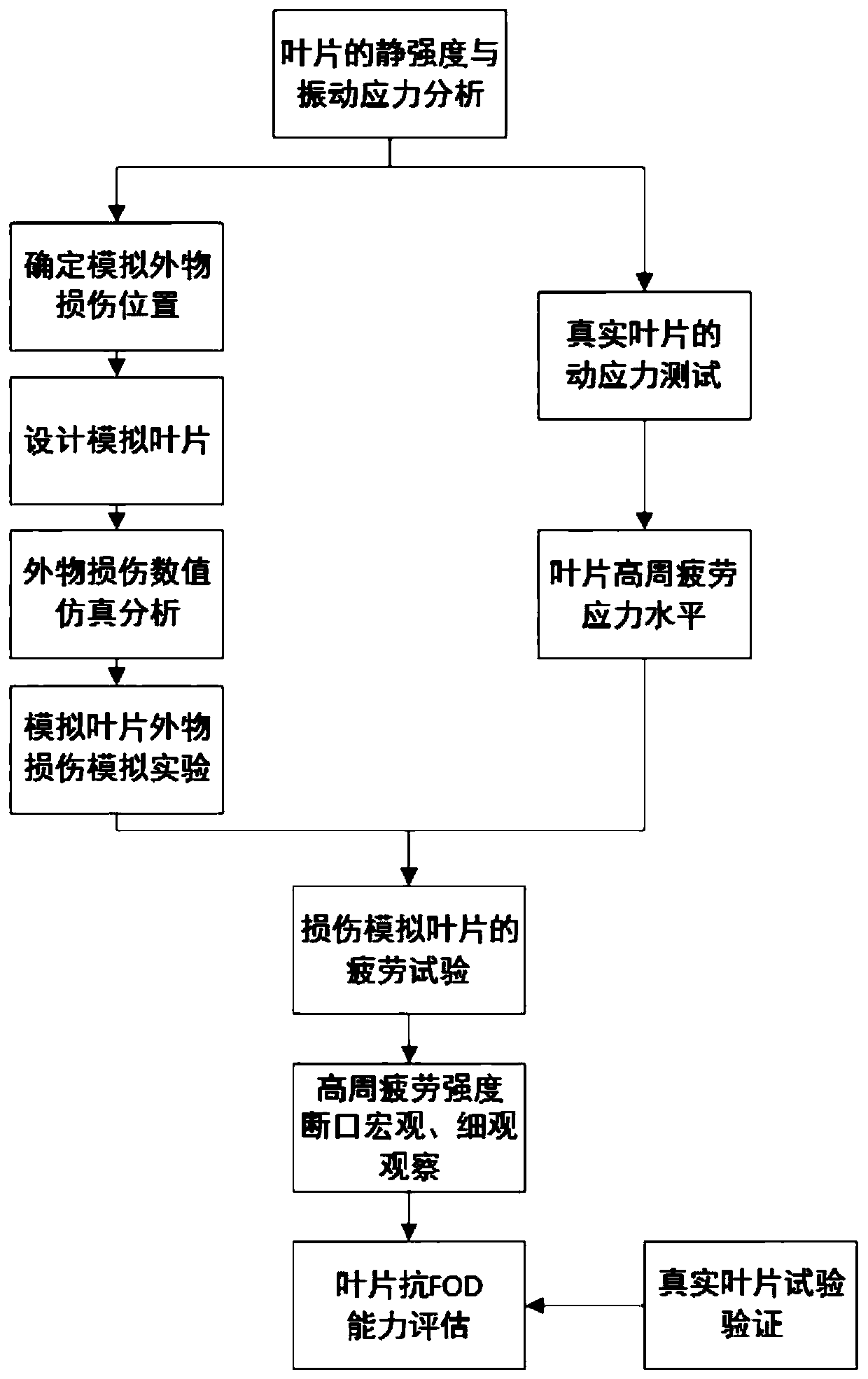 A method for evaluating the FOD resistance of an aero-engine blade