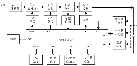 High-energy pulse quick charging system based on embedded microcomputer control