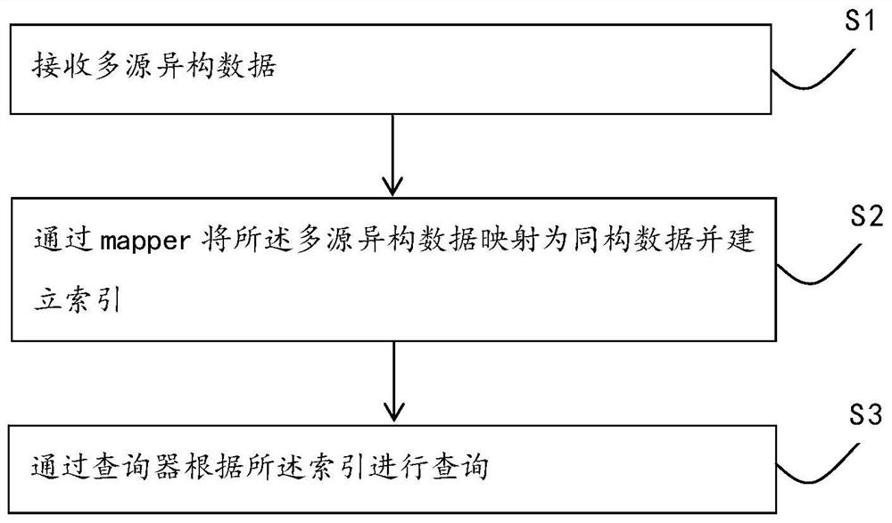 Joint query method and system for multi-source heterogeneous data