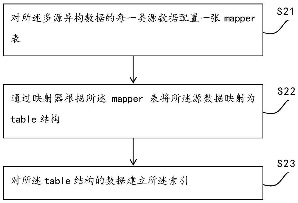 Joint query method and system for multi-source heterogeneous data