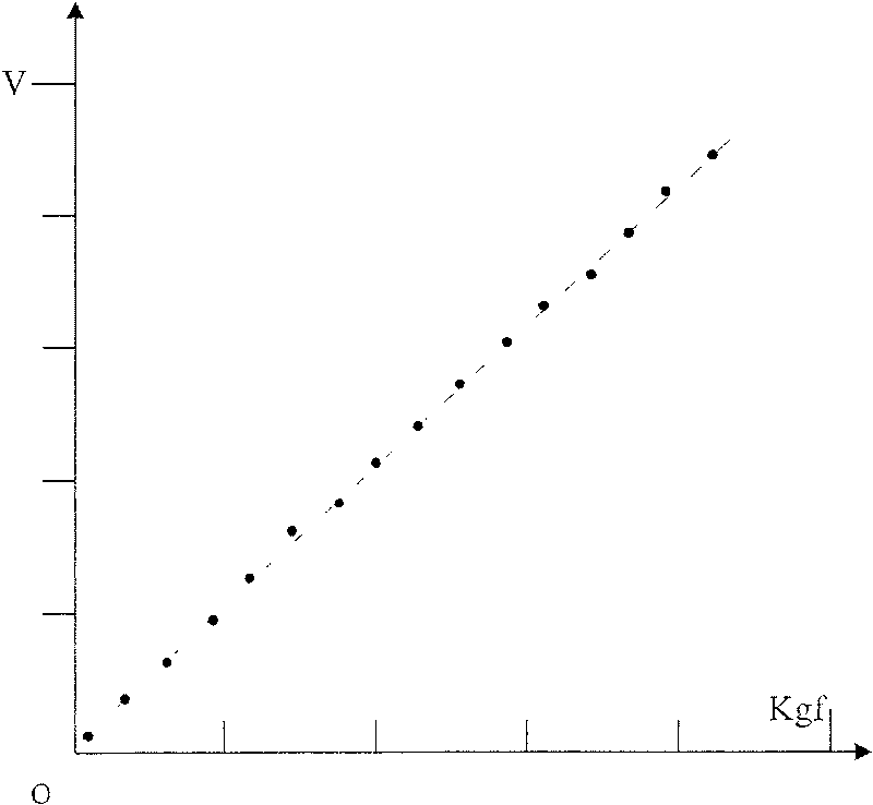 Calibration method for tyre uniformity test