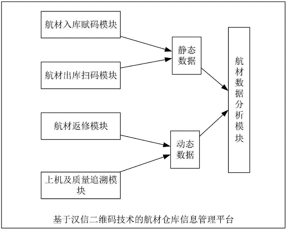 Aviation material warehouse information management platform based on Chinese sensible code technology