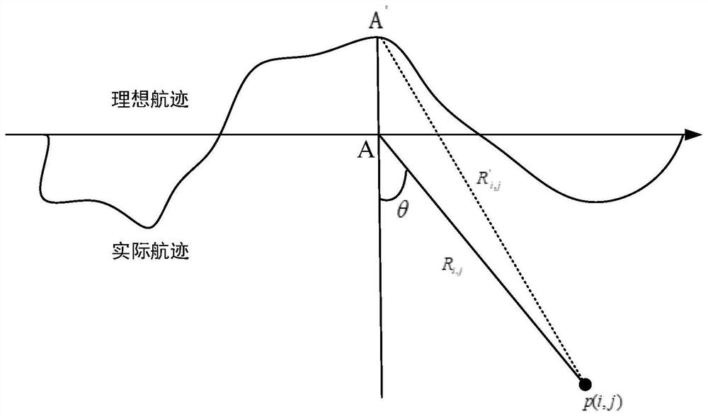 A sas motion compensation method based on delay table correction