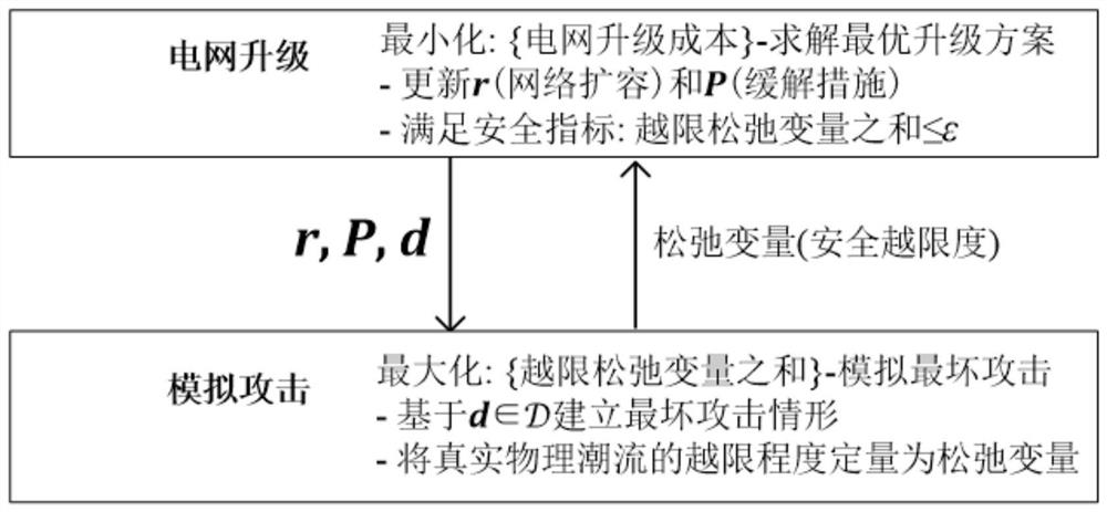 Power grid upgrade method against malicious data attacks based on attack-defense structure