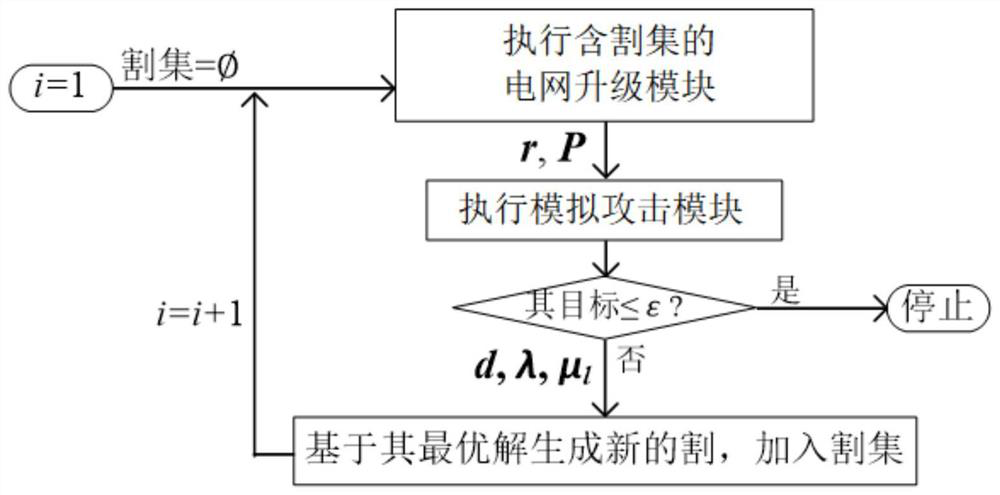 Power grid upgrade method against malicious data attacks based on attack-defense structure