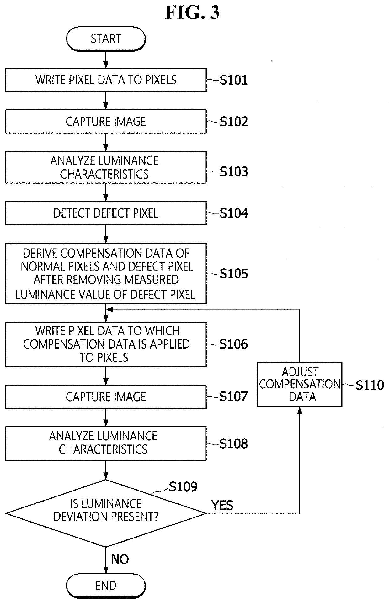 Method and device for compensating luminance deviation