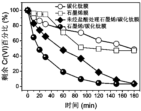 Graphene/titanium carbide water body purifying composite membrane material