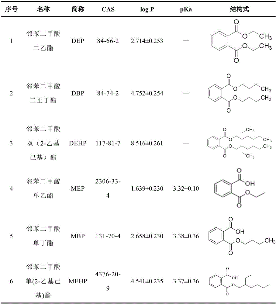 Method for detecting phthalate compounds and degradation products thereof in environmental water sample