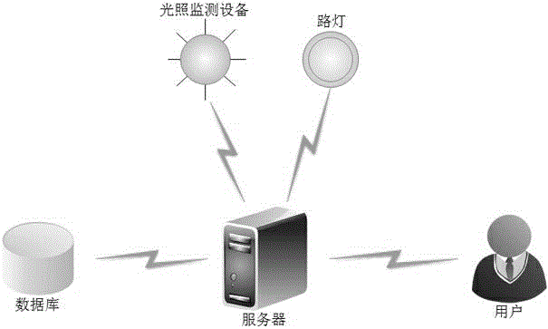 System and method for controlling and managing LED street lamp based on Internet of Things