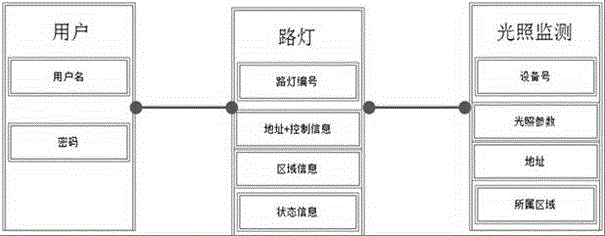 System and method for controlling and managing LED street lamp based on Internet of Things