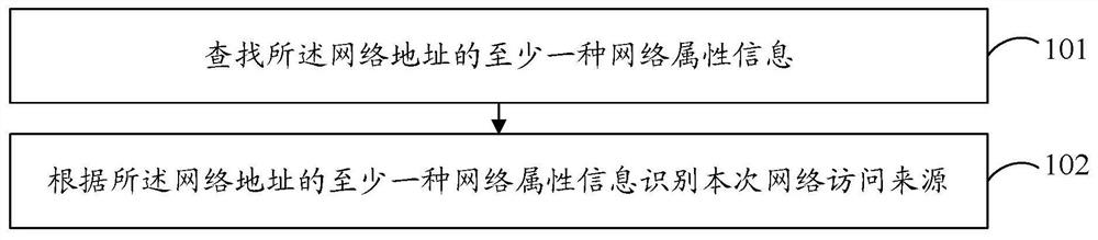 Method and device for identifying network access source based on network address