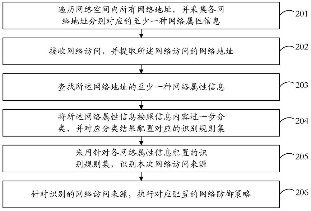 Method and device for identifying network access source based on network address