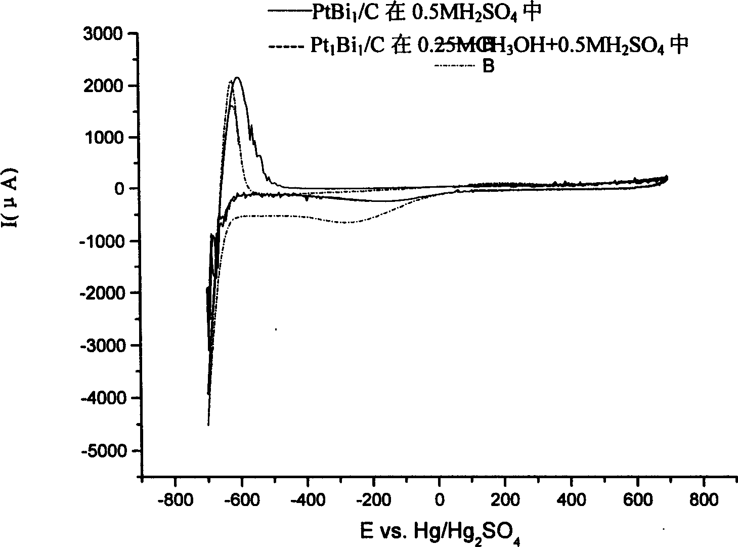 Method for preparing methanol poisoning resistant cathode catalyst of fuel cell