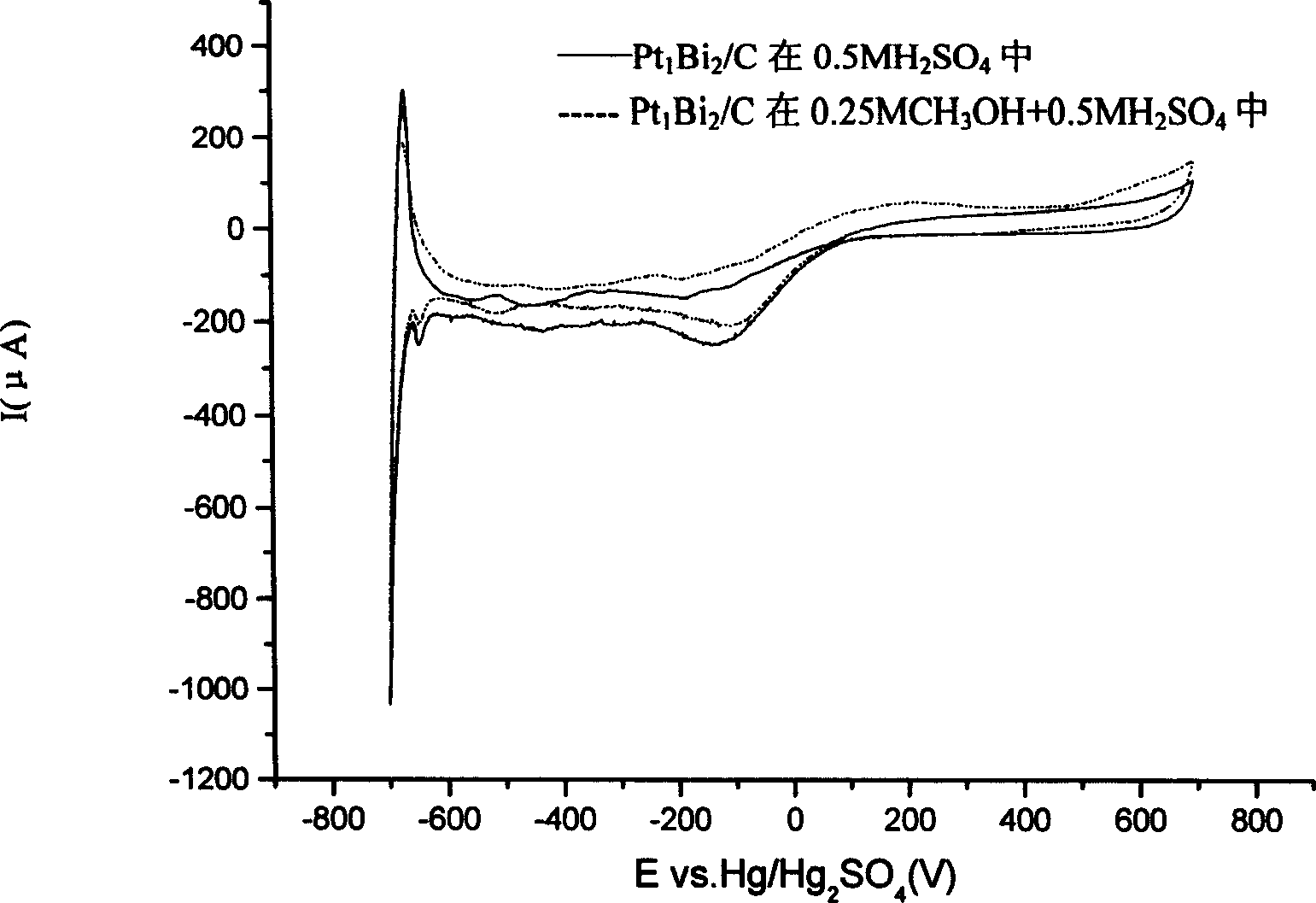 Method for preparing methanol poisoning resistant cathode catalyst of fuel cell