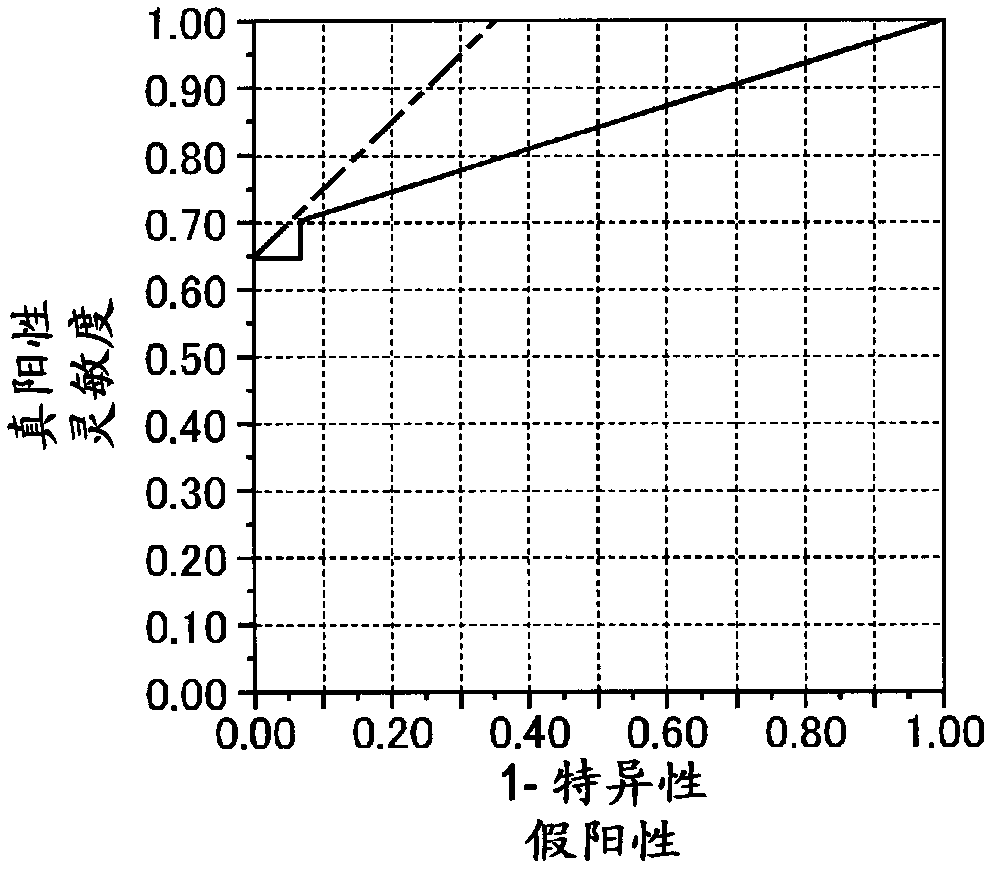 Novel test method for rheumatoid arthritis and kit for rheumatoid arthritis test