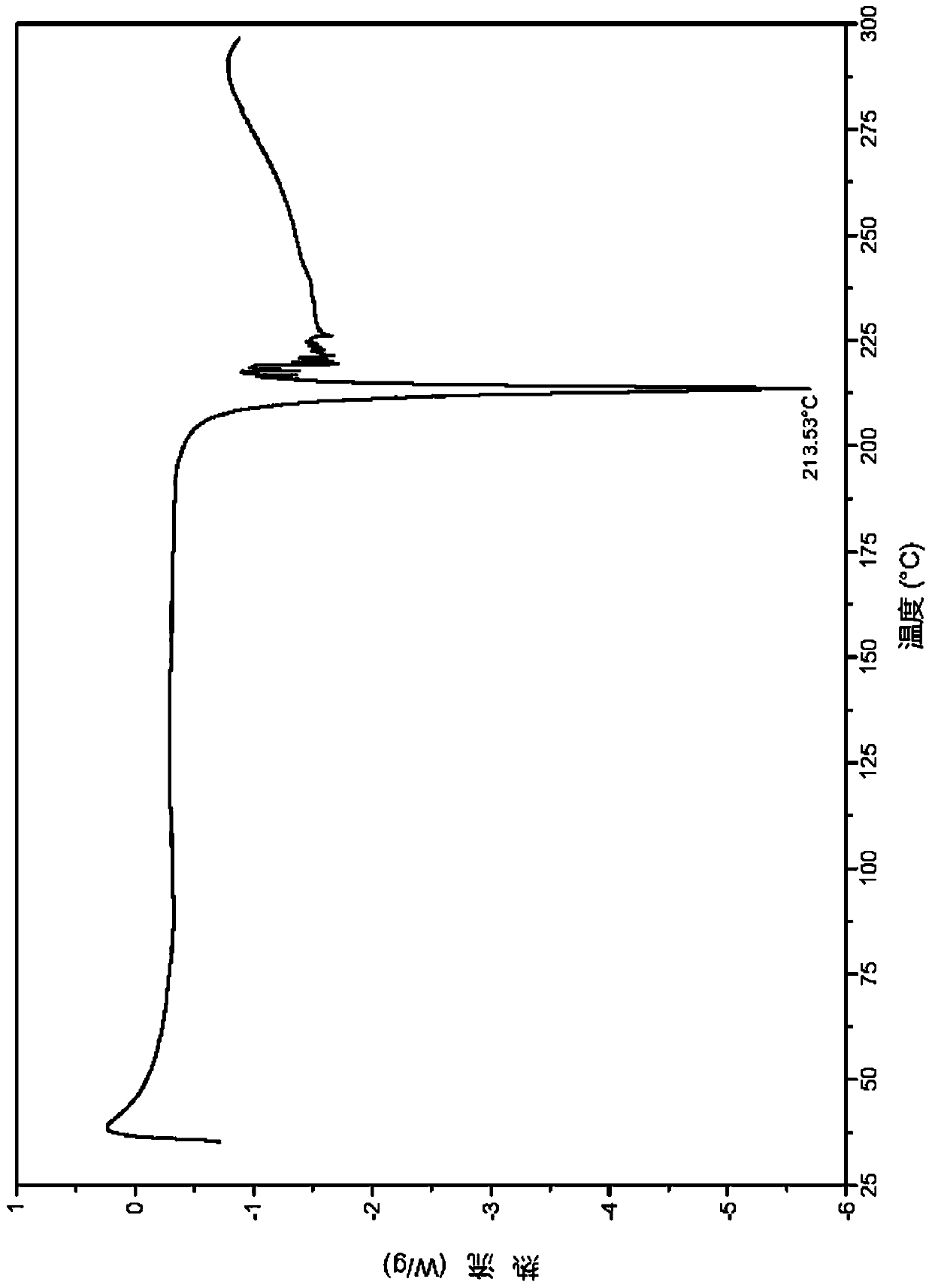 Salt of benzoylaminopyridine derivative and application thereof in medicines