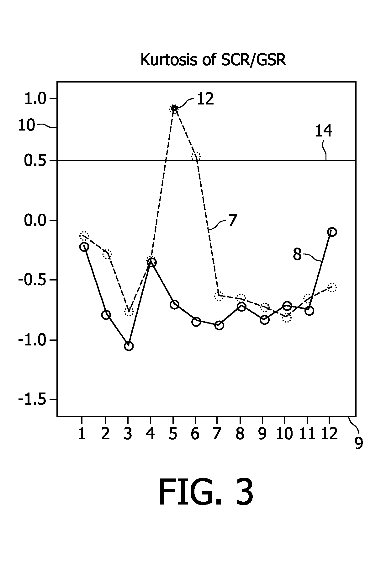 Computer program product, device and method for measuring the arousal of a user