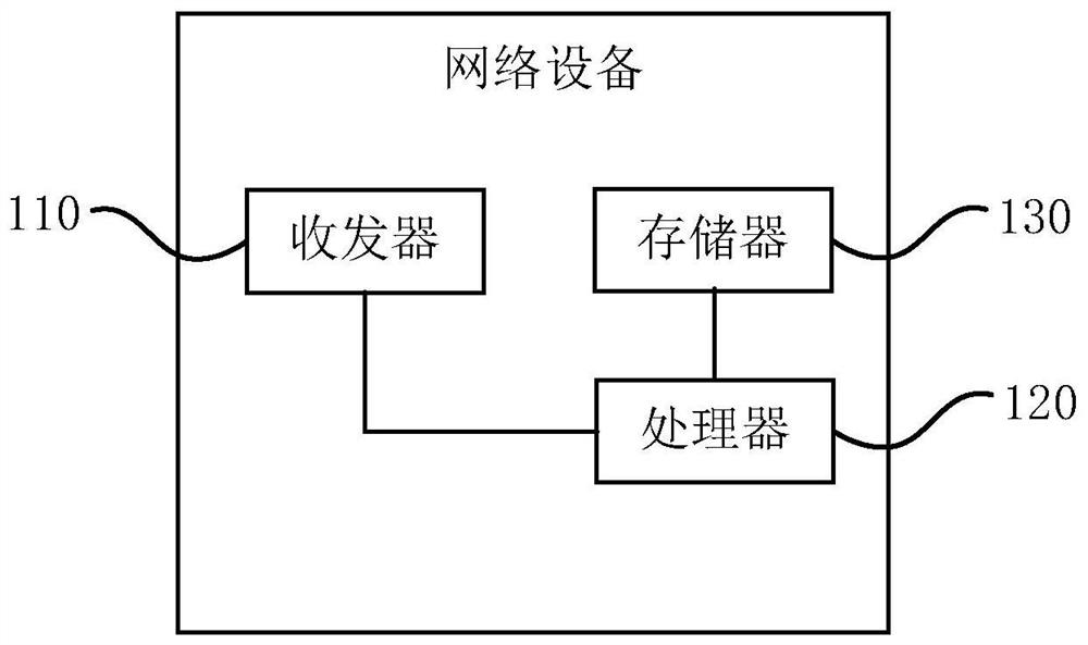 A method, apparatus, device and system for spectrum sorting