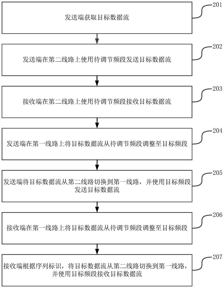 A method, apparatus, device and system for spectrum sorting