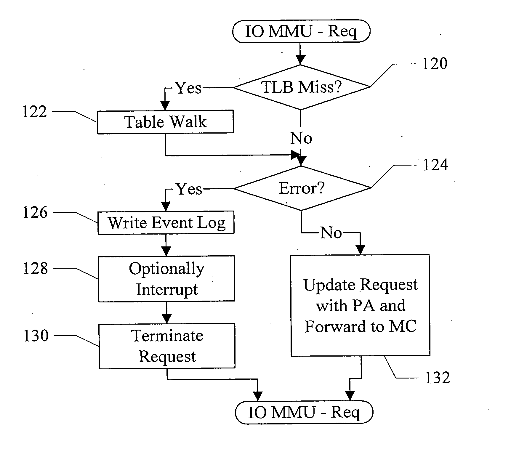 Controlling an I/O MMU