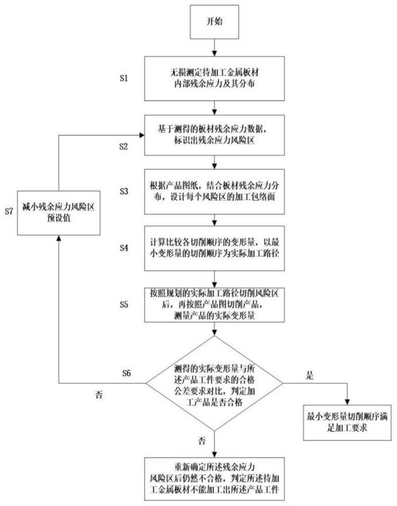 Polycrystalline material plate frame finish machining method based on internal residual stress nondestructive measurement