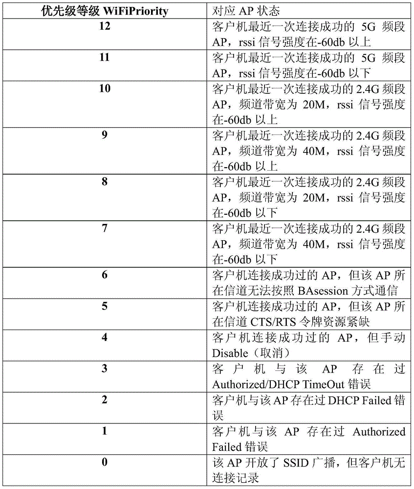 Method for controlling AP connection priority under WiFi environment