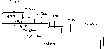 Simplified baffle layer suitable for IBAD-MgO (ion beam assisted deposition-magnesium oxide) growth on metal substrate and preparation method thereof