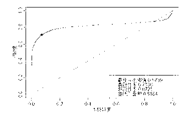 Microblog water army identifying method based on probabilistic graphical model