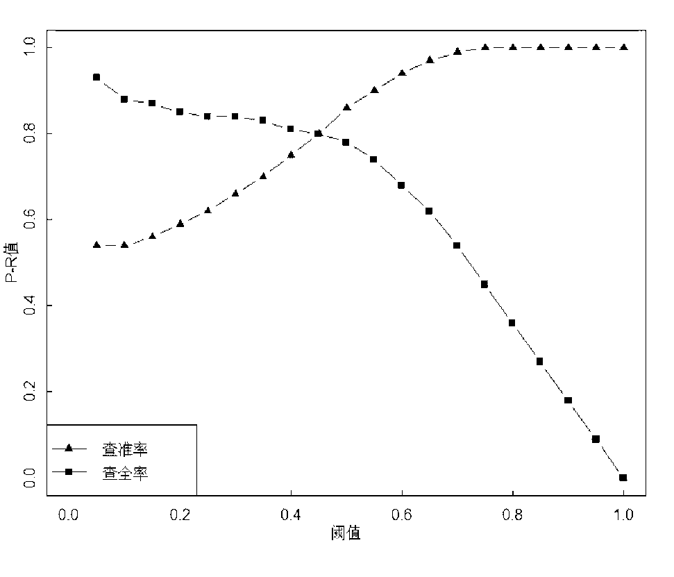 Microblog water army identifying method based on probabilistic graphical model