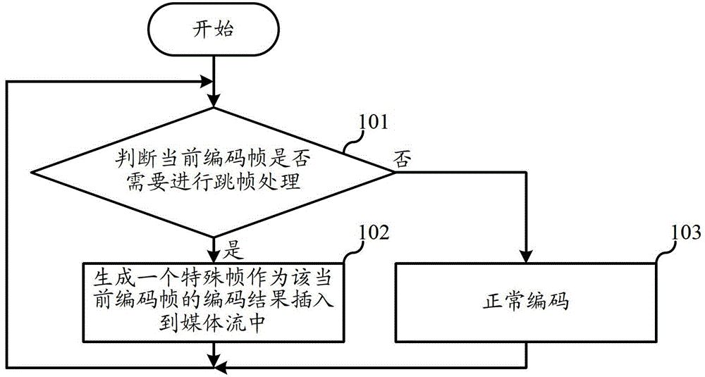 Real-time rate control media stream encoding method and system