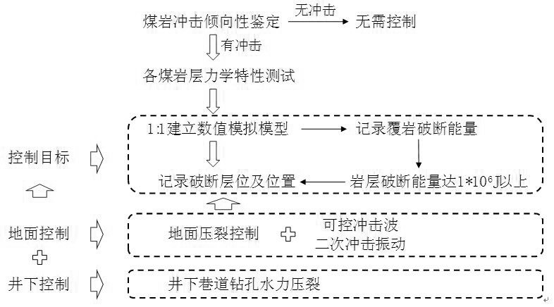 A coal mine rockburst well up and down advanced pre-control method