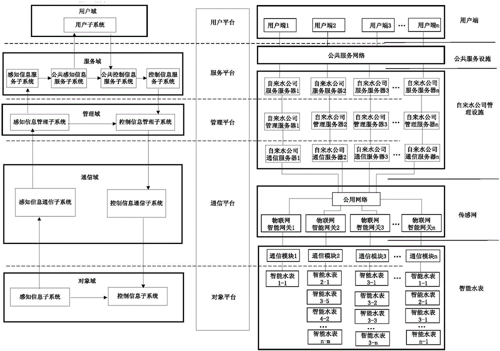 Many-to-many internet of things intelligent water meter system for smart city system