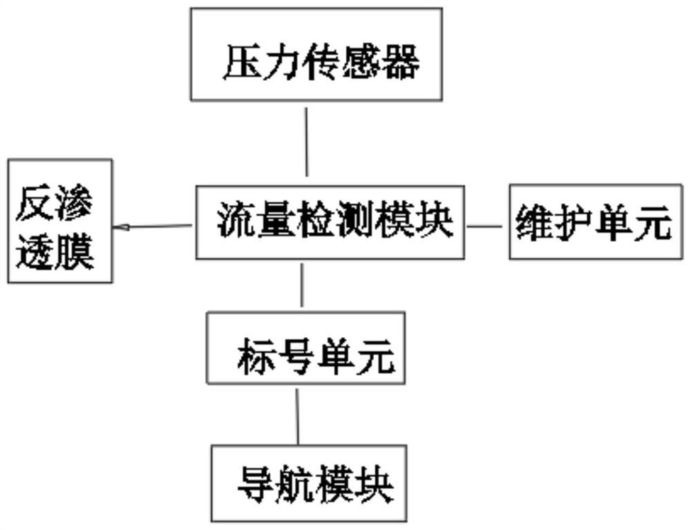 Visual metering and maintenance auxiliary device matched with water purification system