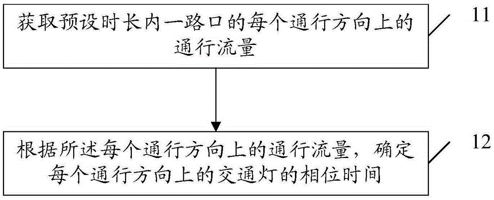 Traffic light control method and device