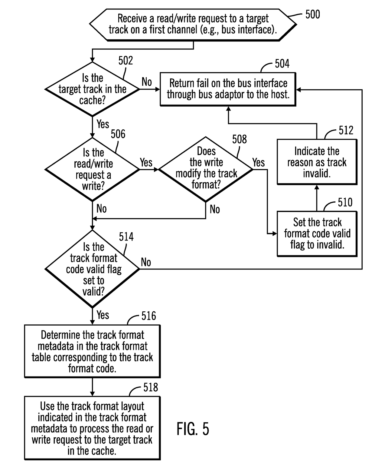 Using a track format code in a cache control block for a track in a cache to process read and write requests to the track in the cache