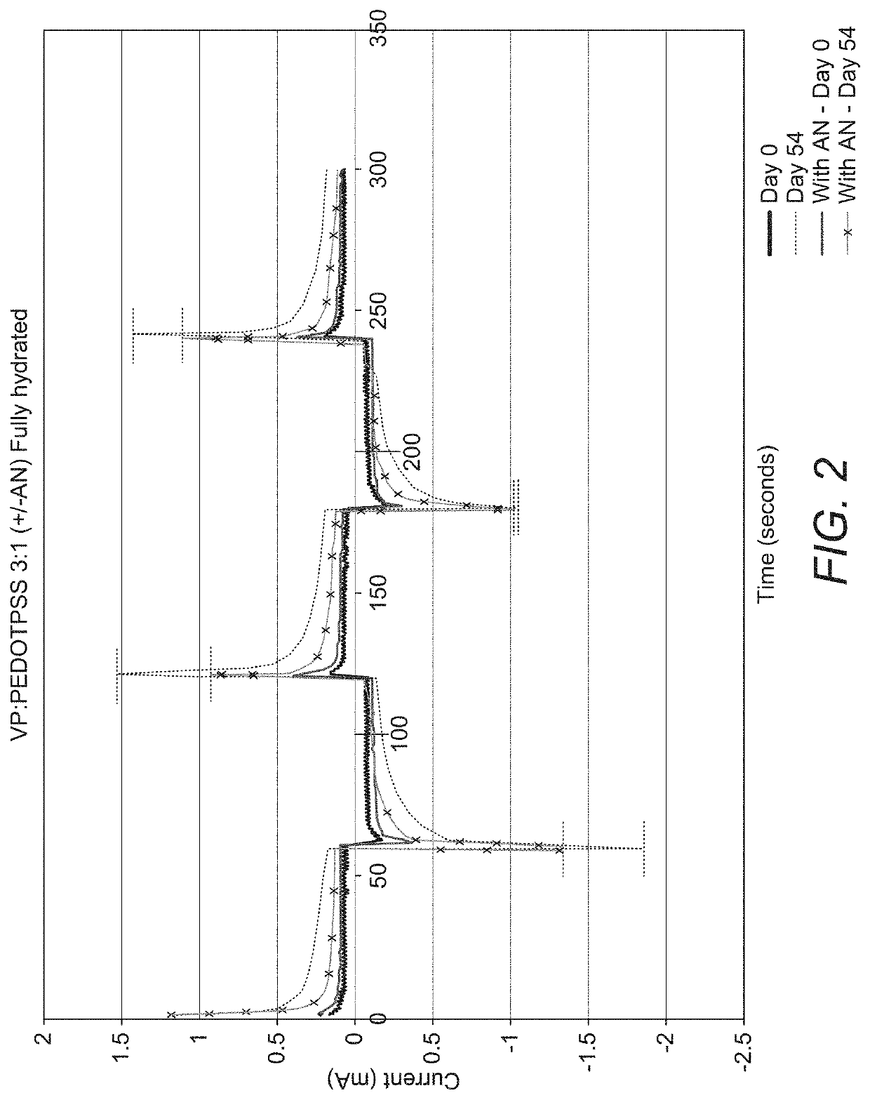 Electrically conducting hydrophilic co-polymers