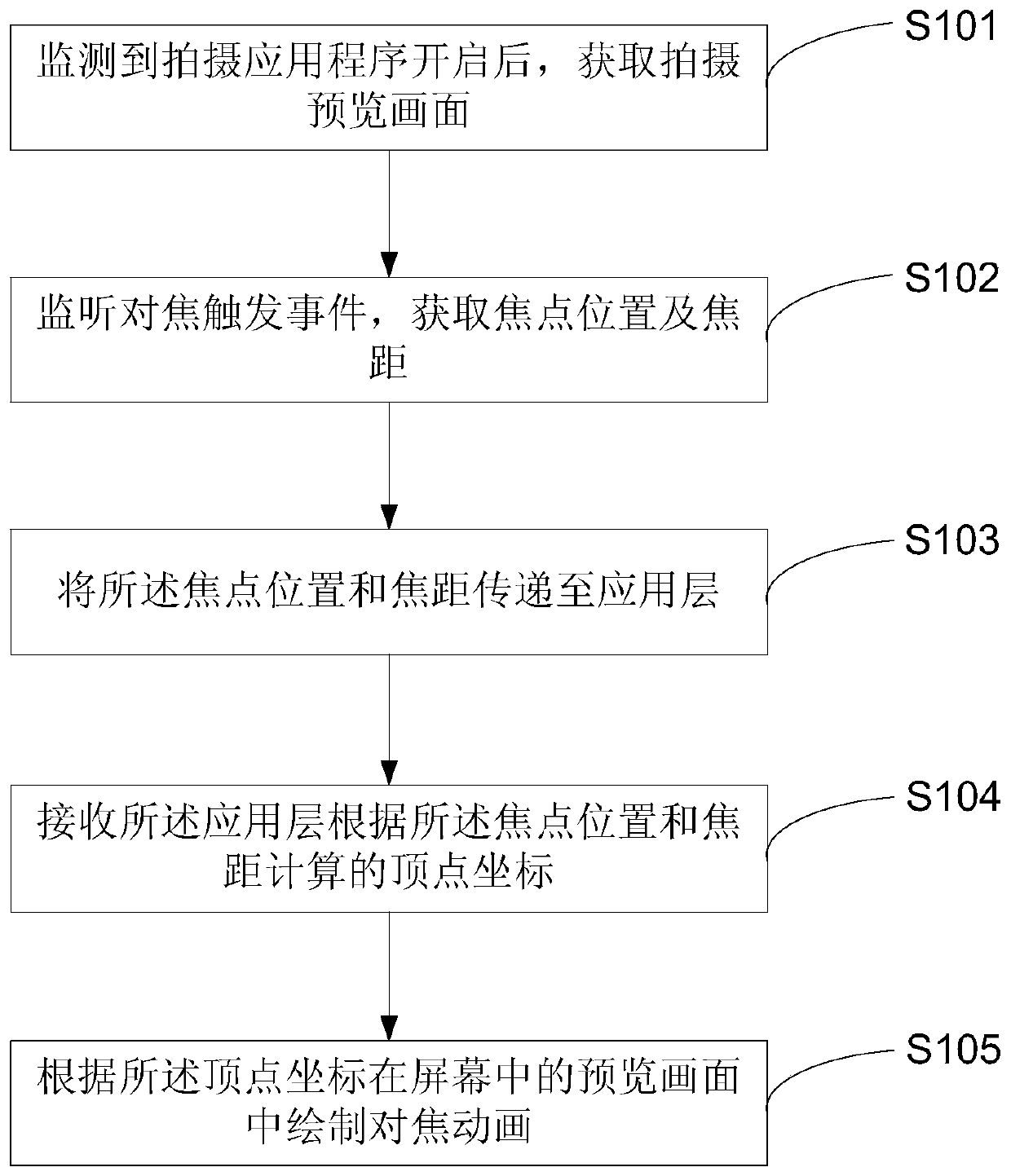 A mobile terminal focusing method, device and computer-readable storage medium