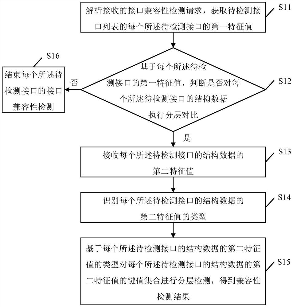 Interface compatibility detection method and device, electronic equipment and storage medium