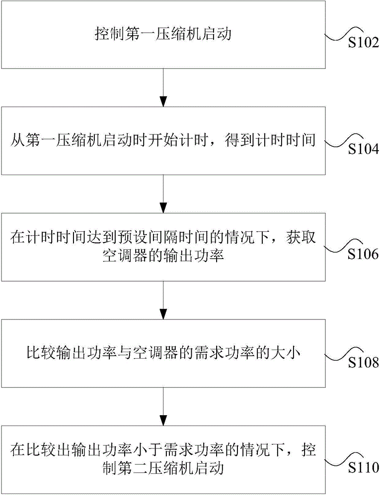 Air conditioner and method and device for controlling starting of compressor of air conditioner