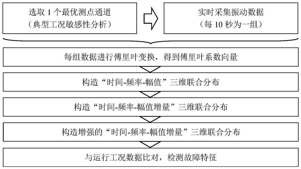 Reciprocating mechanical equipment fault detection method based on real-time vibration data