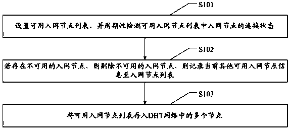 Network access configuration information updating method and system in DHT network and related equipment