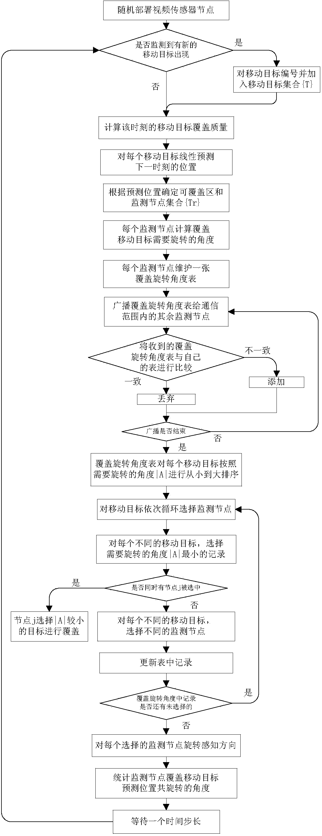 Greedy algorithm-based video sensor network multi-mobile target monitoring and optimizing method