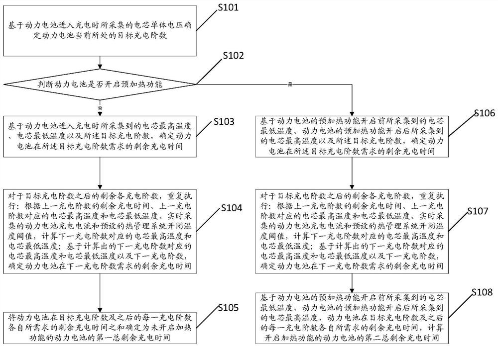 Method and device for estimating residual charging time of power battery and electric vehicle