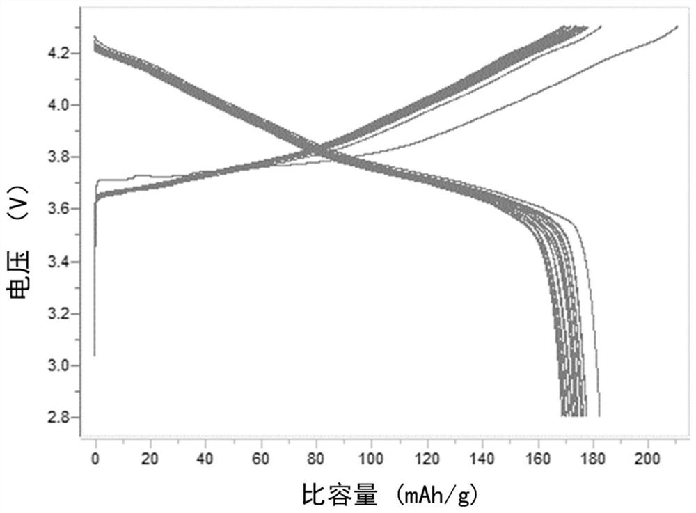 A kind of preparation method of single crystal type high-nickel ternary positive electrode material