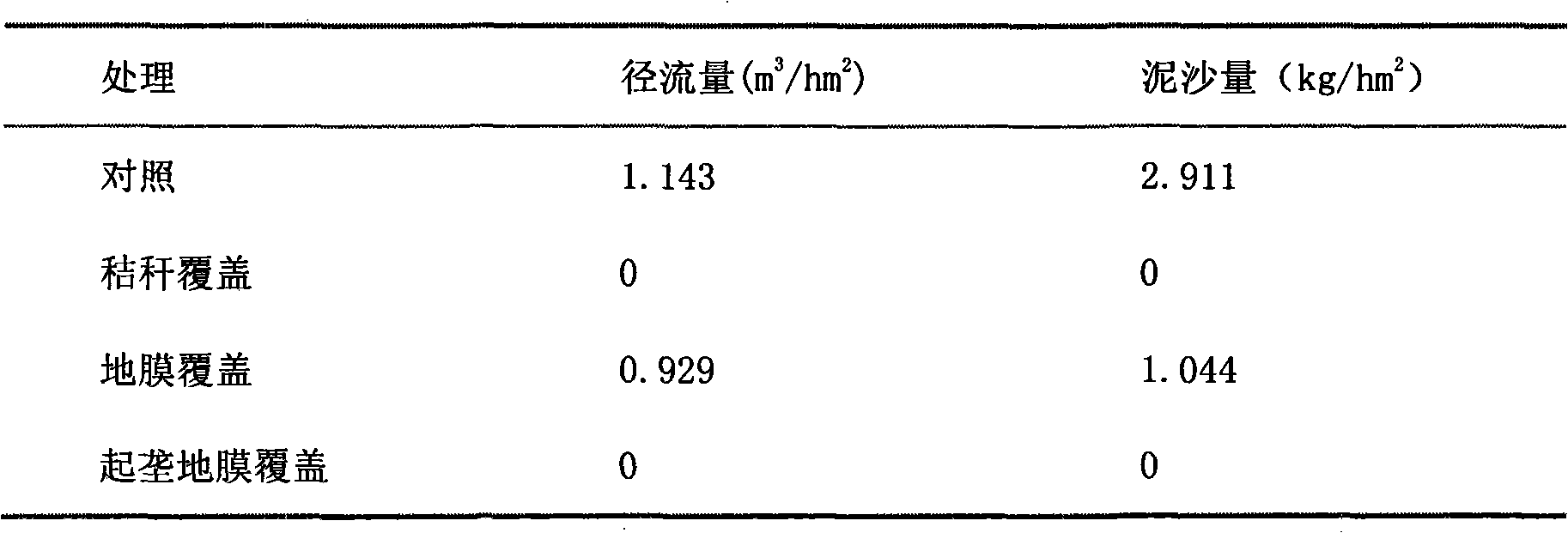 Erosion-reducing tillage method for slope soil