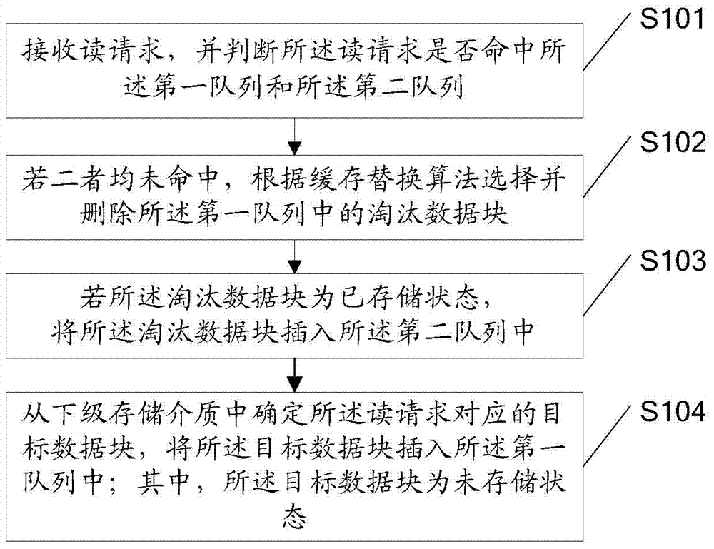 A read cache management method and device based on a solid state disk