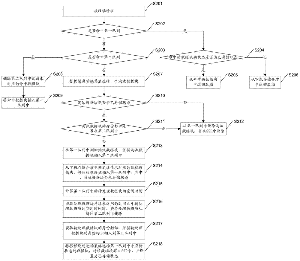 A read cache management method and device based on a solid state disk